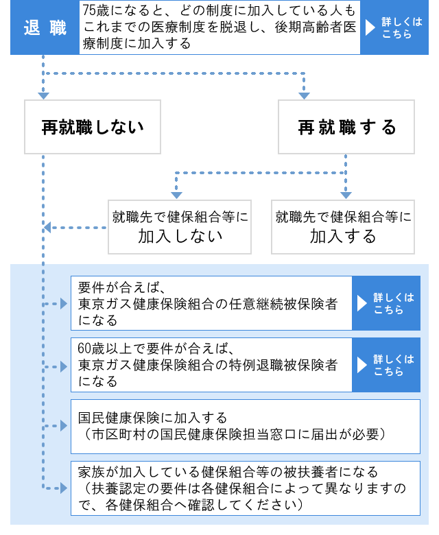 保険 継続 健康 任意